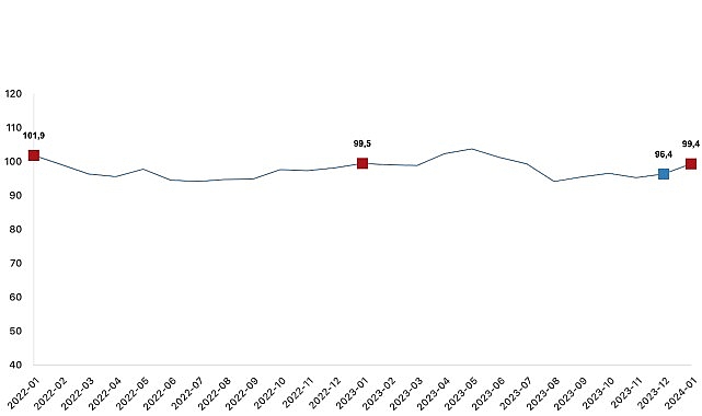 Ekonomik inanç endeksi 99,4 oldu