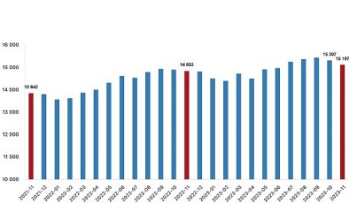 Fiyatlı çalışan sayısı yıllık yüzde 1,8 arttı