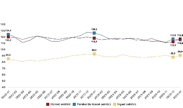 İtimat endeksi hizmet kesiminde yüzde 4,0 arttı, perakende ticaret bölümünde yüzde 1,0 azaldı, inşaat kesiminde yüzde 3,3 arttı