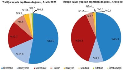 Motorlu Kara Taşıtları, Aralık 2023