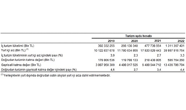 Turizm Uydu Hesabı, 2019-2022