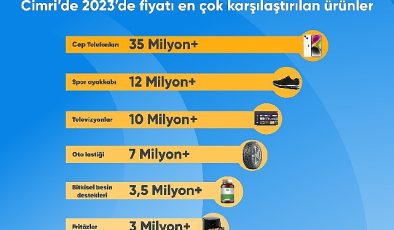 Türkiye 2023 yılında en çok cep telefonu fiyatlarını karşılaştırdı