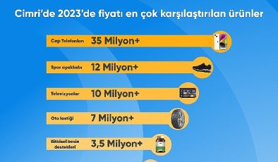 Türkiye 2023 yılında en çok cep telefonu fiyatlarını karşılaştırdı