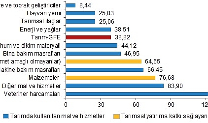 Ziraî Girdi Fiyat Endeksi, Kasım 2023