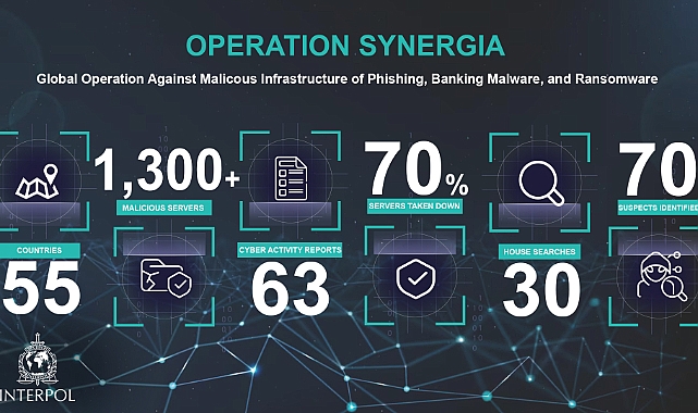 Kaspersky, hudut ötesi siber cürümleri engelleme operasyonu kapsamında siber tehdit bilgilerini INTERPOL ile paylaşıyor