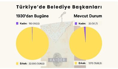 Mevcut 1393 Belediye Liderinin Yalnızca 23’ü Bayan.