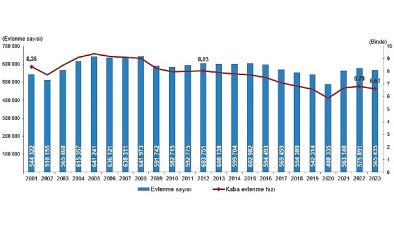 TÜİK: Evlenen çiftlerin sayısı 2023 yılında 565 bin 435 oldu