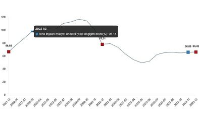 TÜİK: İnşaat maliyet endeksi yıllık %67,31 arttı, aylık %1,94 arttı