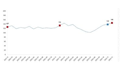 TÜİK: Ticari süt işletmelerince 874 bin 193 ton inek sütü toplandı