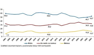 TÜİK: Türkiye’nin %52,7’si keyifli