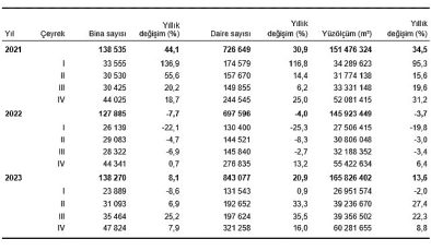 TÜİK: Yapı ruhsatı verilen yapıların yüzölçümü %8,8 arttı