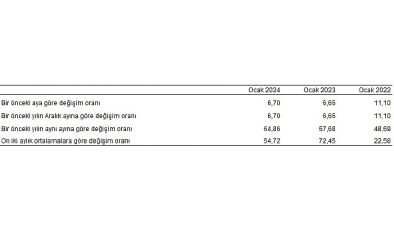 Tüketici fiyat endeksi (TÜFE) yıllık yüzde 64,86, aylık yüzde 6,70 arttı