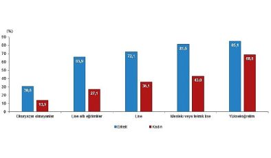 TÜİK: Türkiye nüfusunun %49,9’unu bayanlar, %50,1’ini erkekler oluşturdu