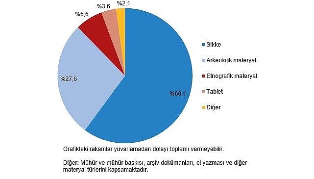 Tüik: Müze sayısı 2023 yılında %7,1 arttı